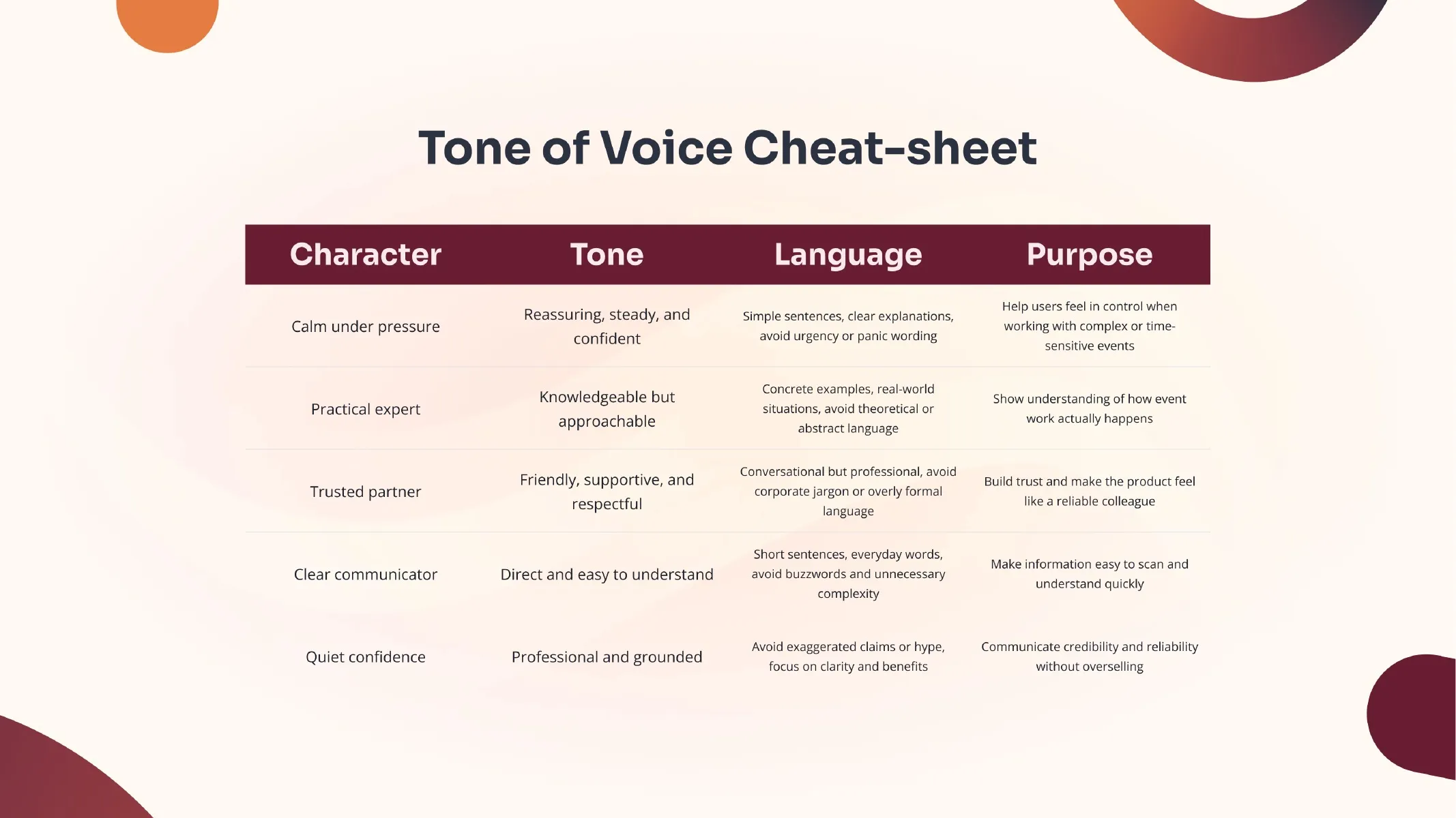 Brand guide page with a tone of voice cheat sheet